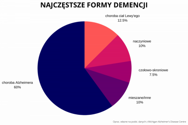 Najczęstsze formy demencji